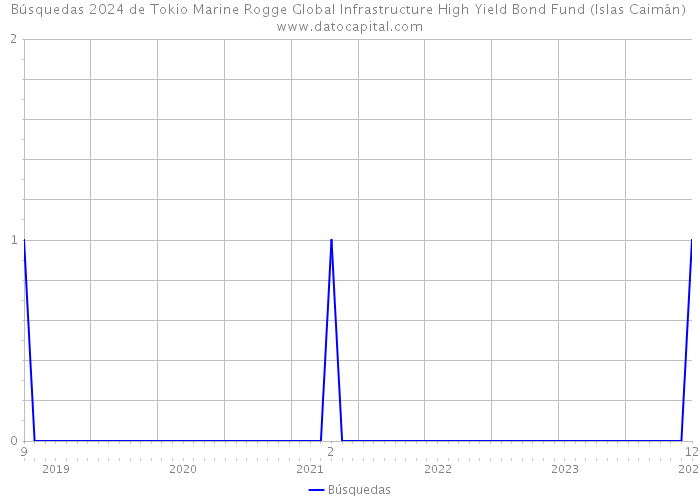 Búsquedas 2024 de Tokio Marine Rogge Global Infrastructure High Yield Bond Fund (Islas Caimán) 