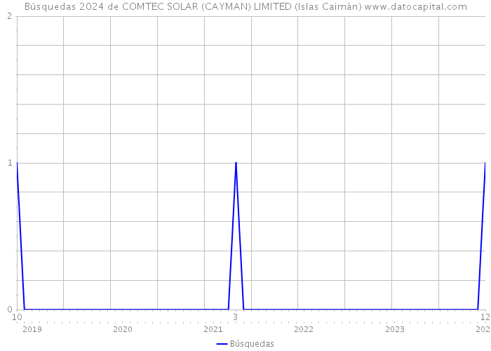 Búsquedas 2024 de COMTEC SOLAR (CAYMAN) LIMITED (Islas Caimán) 