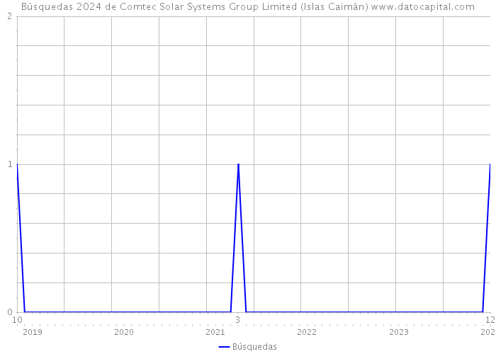 Búsquedas 2024 de Comtec Solar Systems Group Limited (Islas Caimán) 
