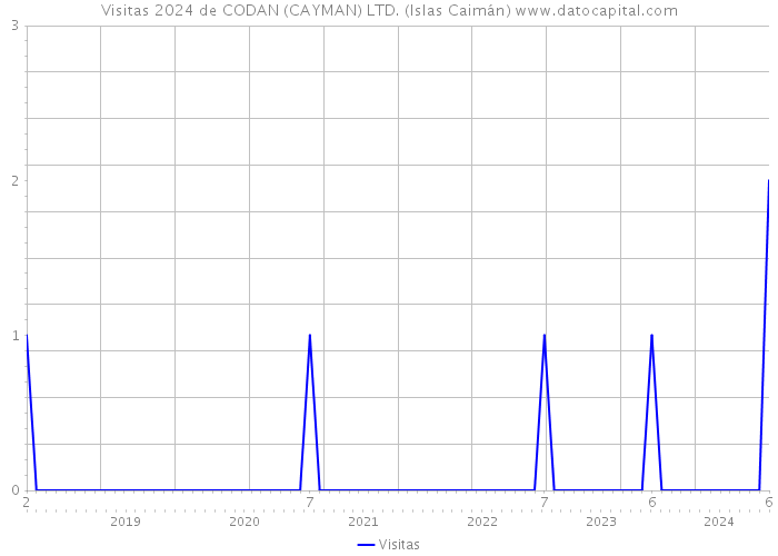 Visitas 2024 de CODAN (CAYMAN) LTD. (Islas Caimán) 