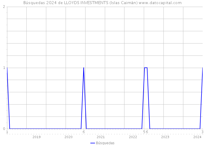 Búsquedas 2024 de LLOYDS INVESTMENTS (Islas Caimán) 