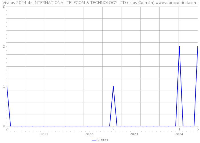 Visitas 2024 de INTERNATIONAL TELECOM & TECHNOLOGY LTD (Islas Caimán) 