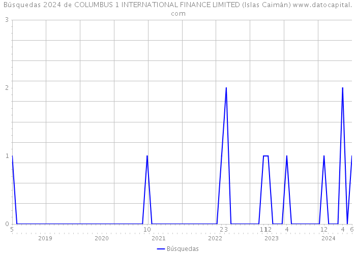 Búsquedas 2024 de COLUMBUS 1 INTERNATIONAL FINANCE LIMITED (Islas Caimán) 