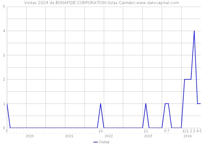 Visitas 2024 de BONAFIDE CORPORATION (Islas Caimán) 