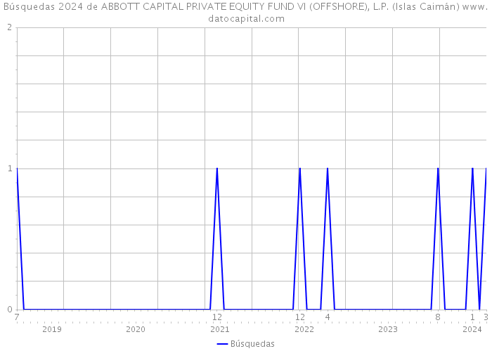 Búsquedas 2024 de ABBOTT CAPITAL PRIVATE EQUITY FUND VI (OFFSHORE), L.P. (Islas Caimán) 