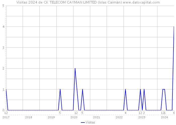 Visitas 2024 de CK TELECOM CAYMAN LIMITED (Islas Caimán) 