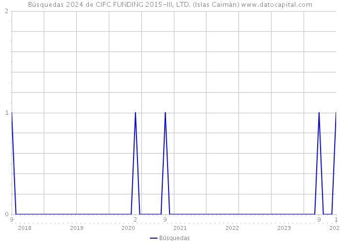 Búsquedas 2024 de CIFC FUNDING 2015-III, LTD. (Islas Caimán) 