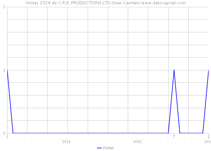 Visitas 2024 de C.R.E. PRODUCTIONS LTD (Islas Caimán) 