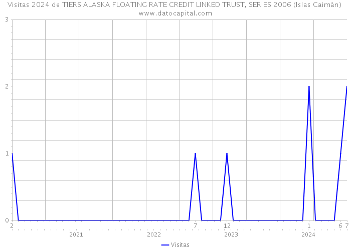 Visitas 2024 de TIERS ALASKA FLOATING RATE CREDIT LINKED TRUST, SERIES 2006 (Islas Caimán) 