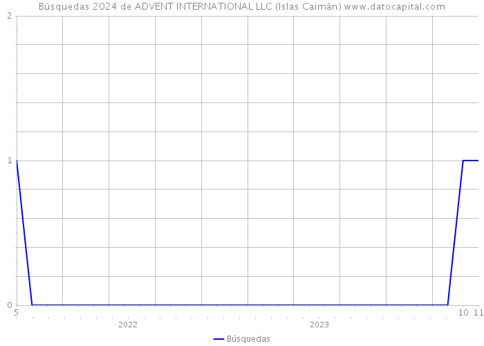 Búsquedas 2024 de ADVENT INTERNATIONAL LLC (Islas Caimán) 