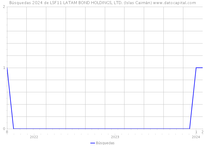 Búsquedas 2024 de LSF11 LATAM BOND HOLDINGS, LTD. (Islas Caimán) 