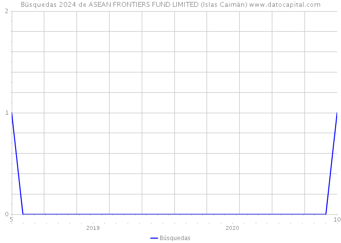 Búsquedas 2024 de ASEAN FRONTIERS FUND LIMITED (Islas Caimán) 