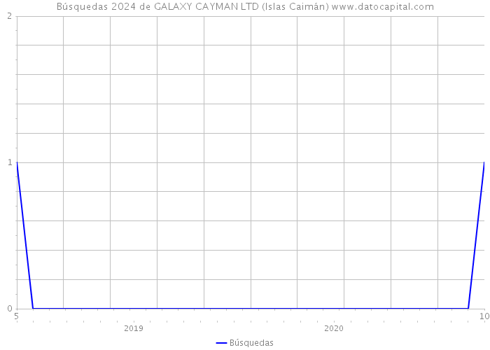 Búsquedas 2024 de GALAXY CAYMAN LTD (Islas Caimán) 