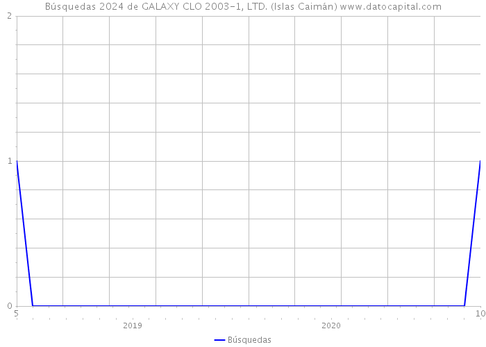 Búsquedas 2024 de GALAXY CLO 2003-1, LTD. (Islas Caimán) 