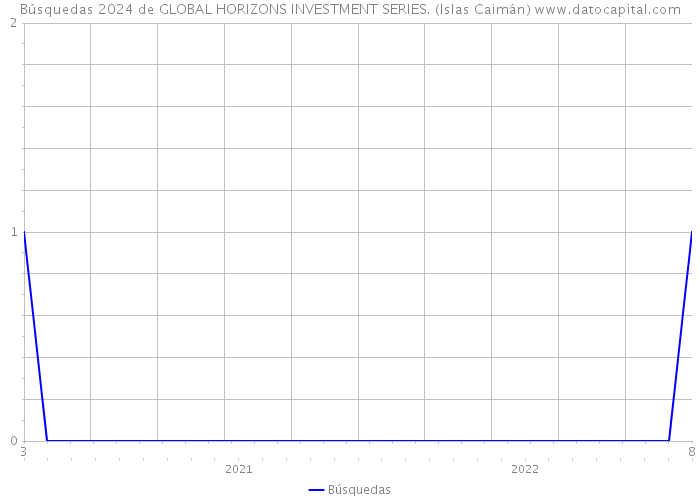 Búsquedas 2024 de GLOBAL HORIZONS INVESTMENT SERIES. (Islas Caimán) 