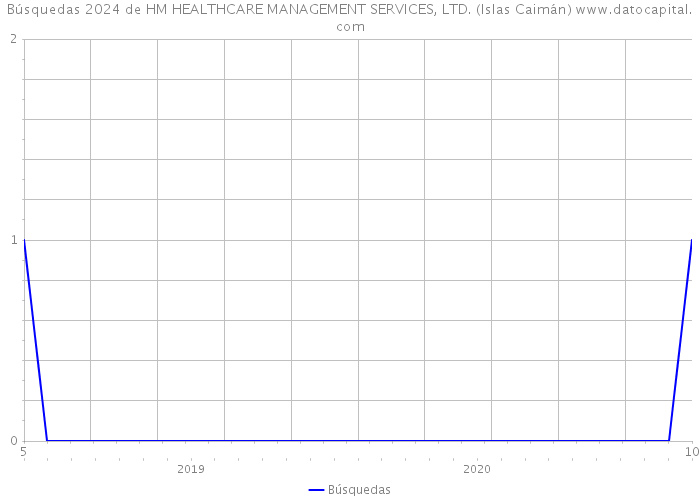 Búsquedas 2024 de HM HEALTHCARE MANAGEMENT SERVICES, LTD. (Islas Caimán) 