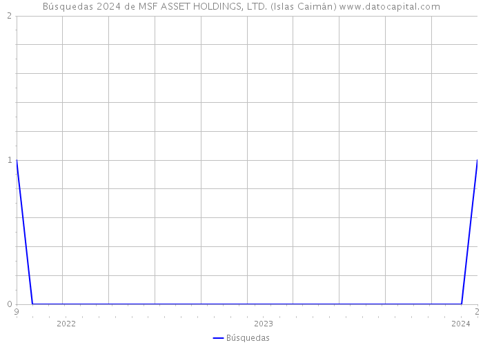 Búsquedas 2024 de MSF ASSET HOLDINGS, LTD. (Islas Caimán) 