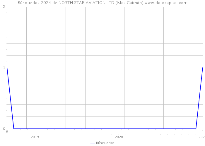 Búsquedas 2024 de NORTH STAR AVIATION LTD (Islas Caimán) 