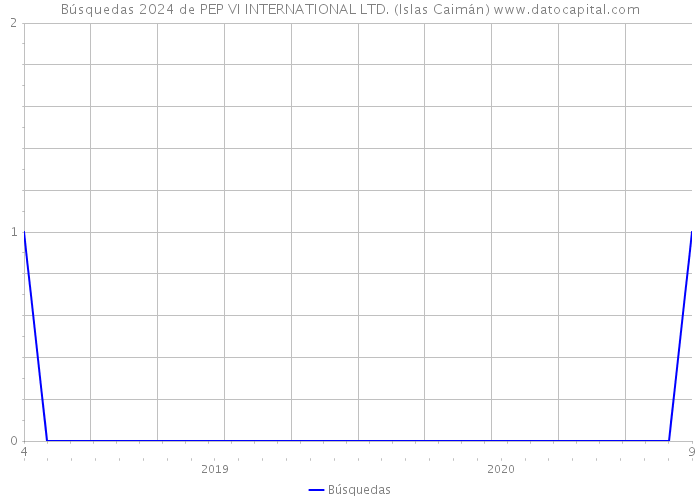 Búsquedas 2024 de PEP VI INTERNATIONAL LTD. (Islas Caimán) 