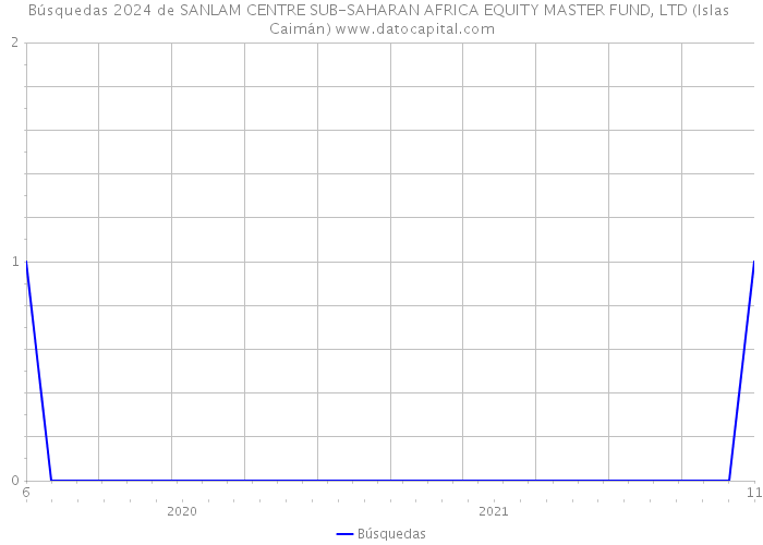 Búsquedas 2024 de SANLAM CENTRE SUB-SAHARAN AFRICA EQUITY MASTER FUND, LTD (Islas Caimán) 