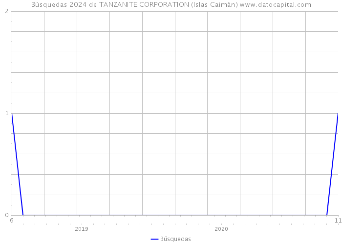 Búsquedas 2024 de TANZANITE CORPORATION (Islas Caimán) 
