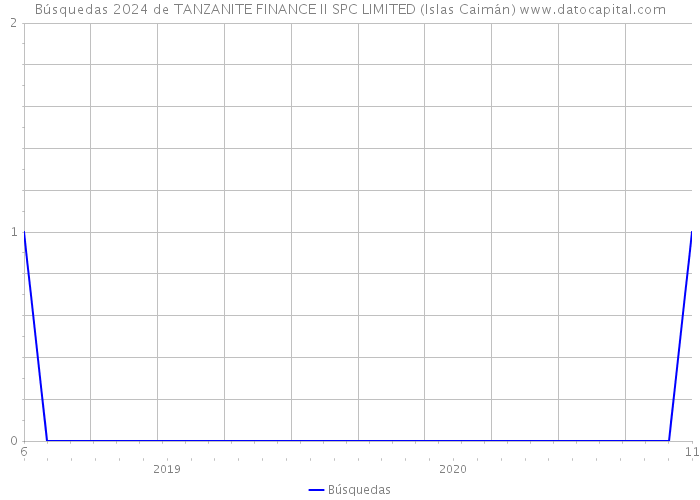 Búsquedas 2024 de TANZANITE FINANCE II SPC LIMITED (Islas Caimán) 
