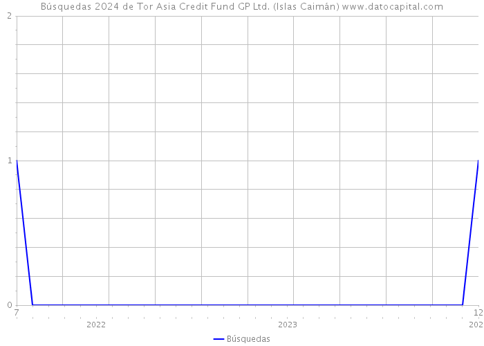 Búsquedas 2024 de Tor Asia Credit Fund GP Ltd. (Islas Caimán) 