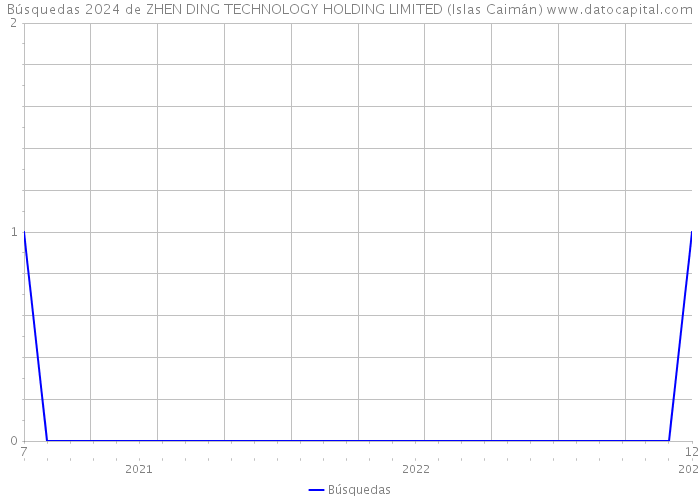Búsquedas 2024 de ZHEN DING TECHNOLOGY HOLDING LIMITED (Islas Caimán) 