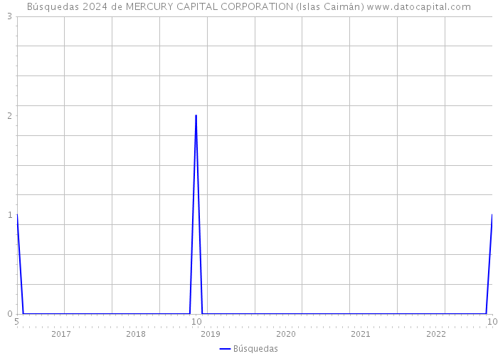 Búsquedas 2024 de MERCURY CAPITAL CORPORATION (Islas Caimán) 