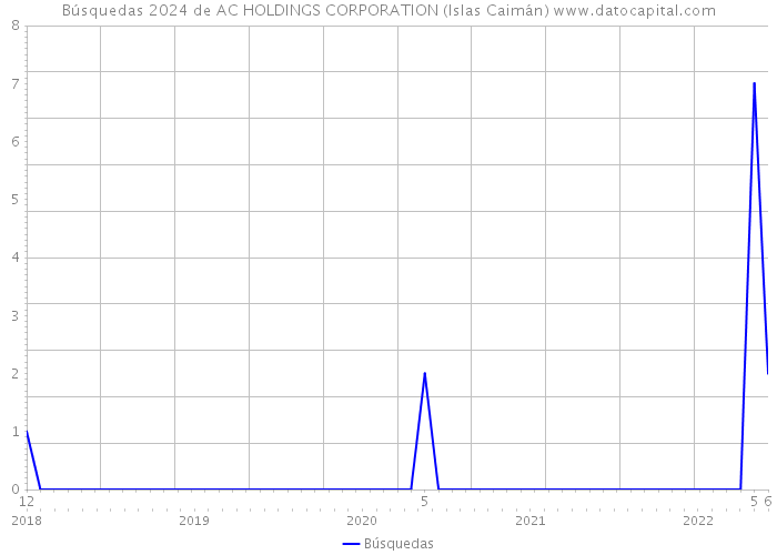 Búsquedas 2024 de AC HOLDINGS CORPORATION (Islas Caimán) 