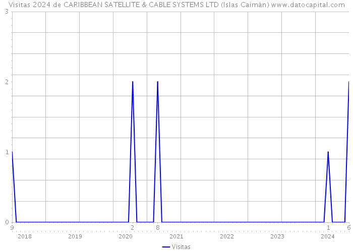 Visitas 2024 de CARIBBEAN SATELLITE & CABLE SYSTEMS LTD (Islas Caimán) 