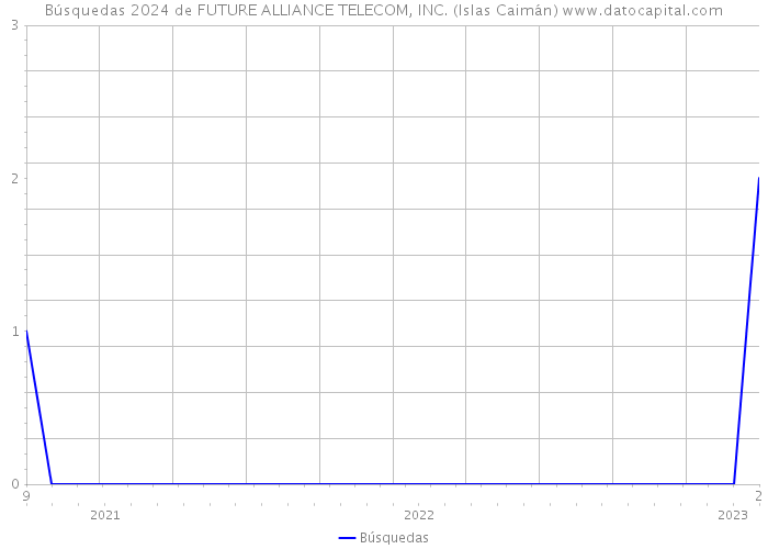 Búsquedas 2024 de FUTURE ALLIANCE TELECOM, INC. (Islas Caimán) 