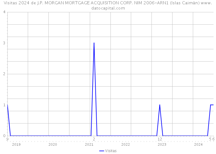 Visitas 2024 de J.P. MORGAN MORTGAGE ACQUISITION CORP. NIM 2006-ARN1 (Islas Caimán) 
