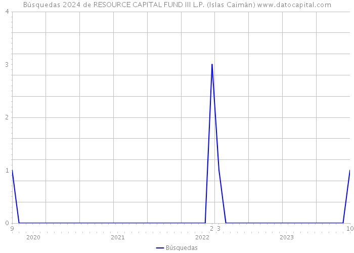 Búsquedas 2024 de RESOURCE CAPITAL FUND III L.P. (Islas Caimán) 