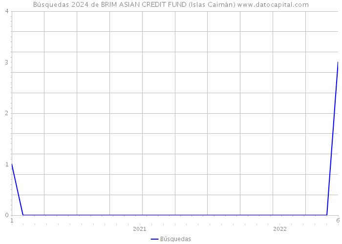 Búsquedas 2024 de BRIM ASIAN CREDIT FUND (Islas Caimán) 