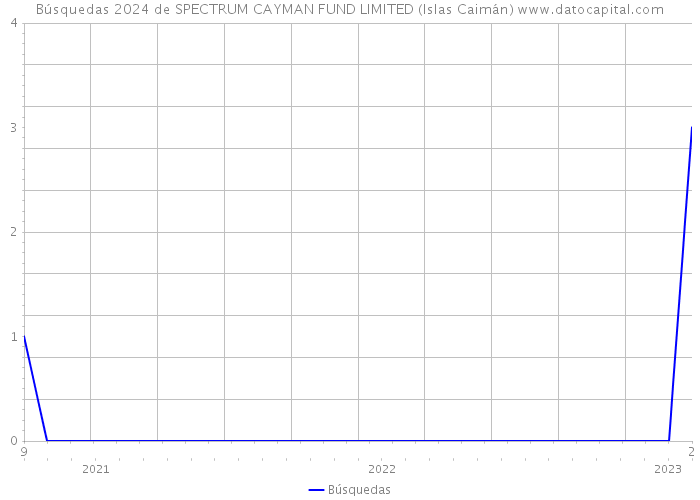 Búsquedas 2024 de SPECTRUM CAYMAN FUND LIMITED (Islas Caimán) 