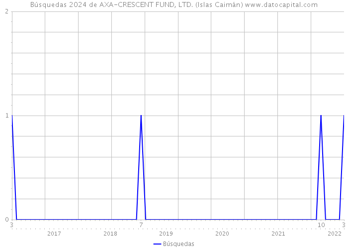 Búsquedas 2024 de AXA-CRESCENT FUND, LTD. (Islas Caimán) 