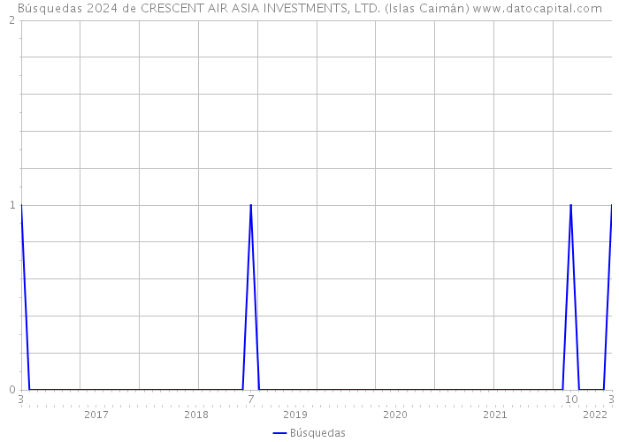 Búsquedas 2024 de CRESCENT AIR ASIA INVESTMENTS, LTD. (Islas Caimán) 