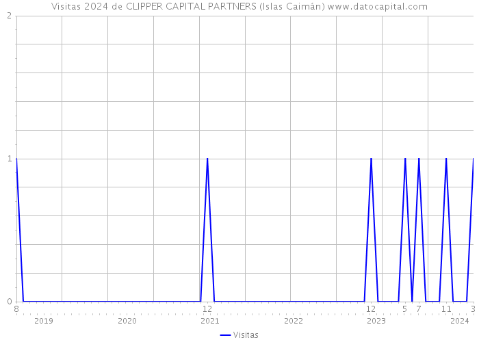 Visitas 2024 de CLIPPER CAPITAL PARTNERS (Islas Caimán) 