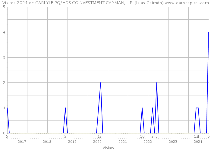Visitas 2024 de CARLYLE PQ/HDS COINVESTMENT CAYMAN, L.P. (Islas Caimán) 