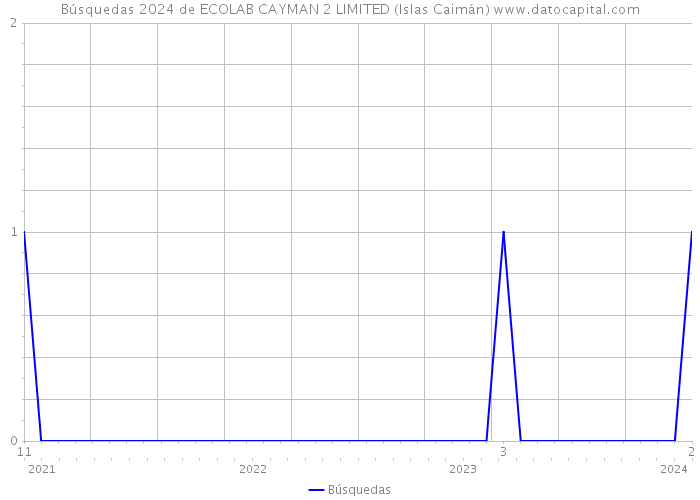 Búsquedas 2024 de ECOLAB CAYMAN 2 LIMITED (Islas Caimán) 