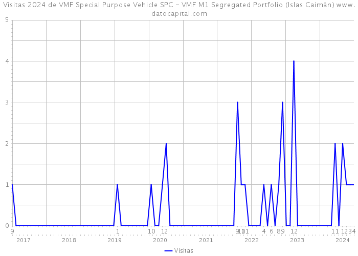 Visitas 2024 de VMF Special Purpose Vehicle SPC - VMF M1 Segregated Portfolio (Islas Caimán) 