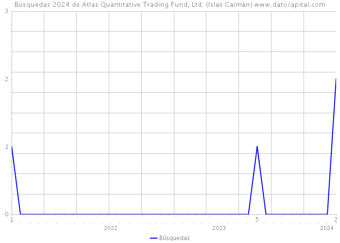 Búsquedas 2024 de Atlas Quantitative Trading Fund, Ltd. (Islas Caimán) 