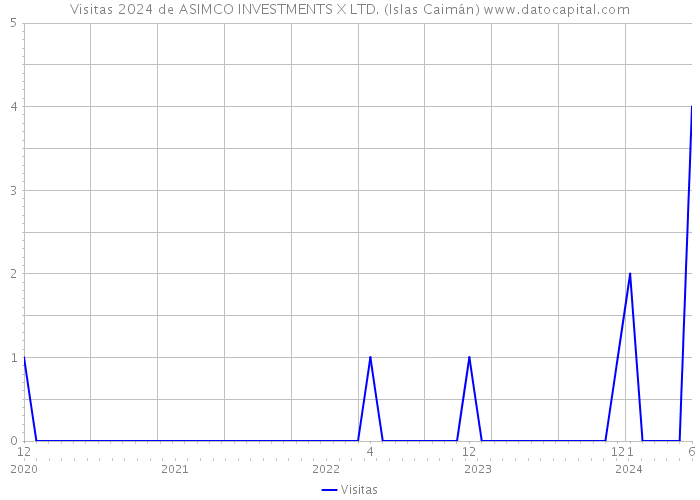 Visitas 2024 de ASIMCO INVESTMENTS X LTD. (Islas Caimán) 
