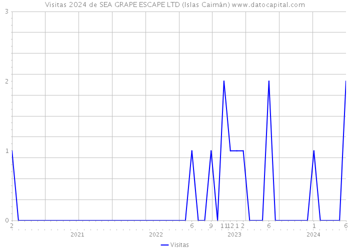 Visitas 2024 de SEA GRAPE ESCAPE LTD (Islas Caimán) 