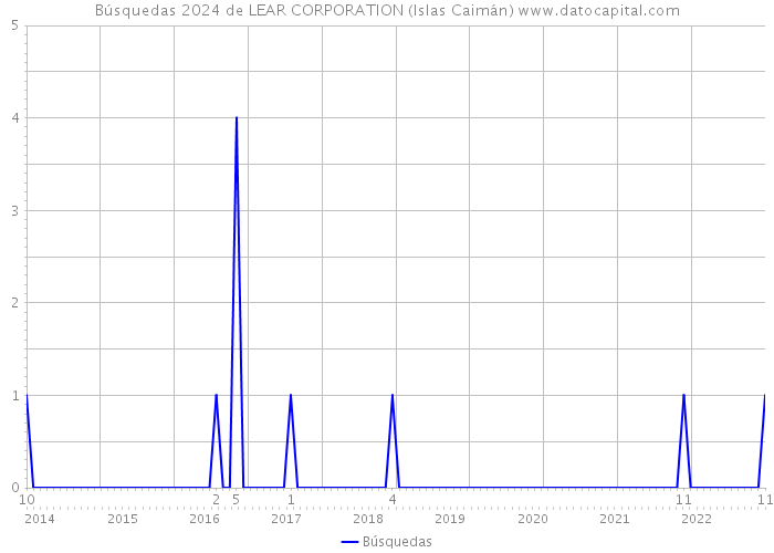 Búsquedas 2024 de LEAR CORPORATION (Islas Caimán) 