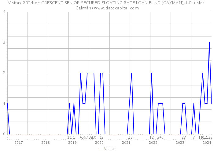 Visitas 2024 de CRESCENT SENIOR SECURED FLOATING RATE LOAN FUND (CAYMAN), L.P. (Islas Caimán) 