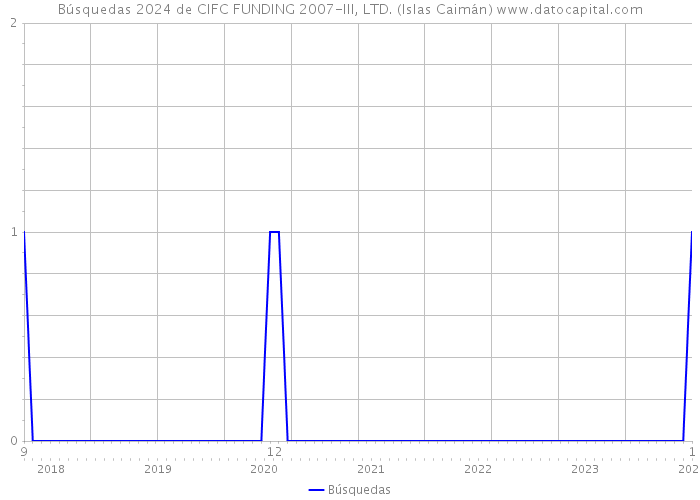 Búsquedas 2024 de CIFC FUNDING 2007-III, LTD. (Islas Caimán) 
