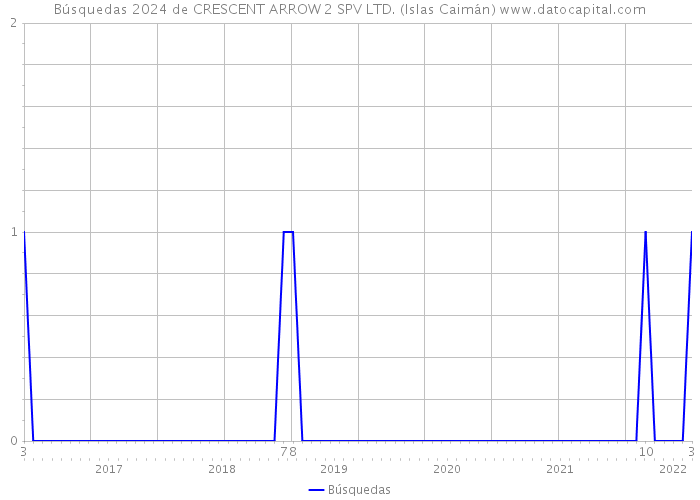 Búsquedas 2024 de CRESCENT ARROW 2 SPV LTD. (Islas Caimán) 