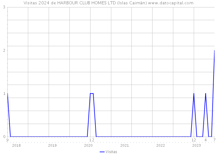 Visitas 2024 de HARBOUR CLUB HOMES LTD (Islas Caimán) 